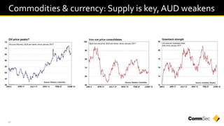 24
Commodities & currency: Supply is key, AUD weakens
 