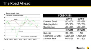 26
The Road Ahead
FORECASTS
2018/192017/18
2.75-3.25%2.50-3.00%Economic Growth
2.00-2.50%1.75-2.25%Underlying inflation
5.00-5.50%5.00-5.50%Unemployment
mid 2019end 2018
1.75%1.50-1.75%Cash rate
6,450-6,8506,250-6,650Sharemarket (All Ords)
US73-80cUS72-79cAustralian dollar
 