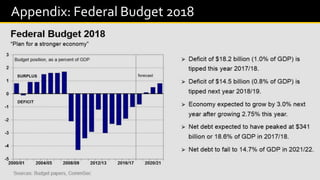 27
Appendix: Federal Budget 2018
 