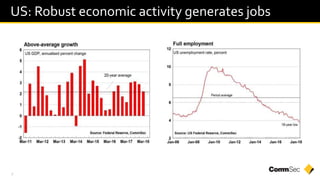 7
US: Robust economic activity generates jobs
 