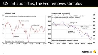 8
US: Inflation stirs, the Fed removes stimulus
 