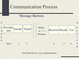 Communication Process
Message Barriers
S R
E Bridge E
N of == = C
D Meaning E
E I
R V
Step 1 2 3 4 5 6 E
R
Feed back for two way communication
Develop
idea
Encode Transit Receiver Decode Use
 