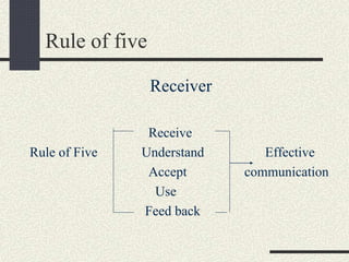 Rule of five
Receiver
Receive
Rule of Five Understand Effective
Accept communication
Use
Feed back
 