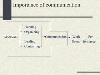 Importance of communication
Planning
Organizing
MANAGER Communication Work Per
Leading Group formance
Controlling
 
