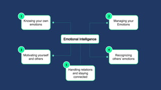 Knowing your own
emotions
Managing your
Emotions
Recognizing
others’ emotions
Motivating yourself
and others
Handling relations
and staying
connected
 