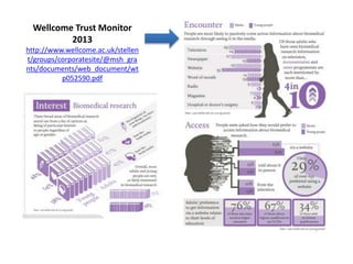 Wellcome Trust Monitor
2013
http://www.wellcome.ac.uk/stellen
t/groups/corporatesite/@msh_gra
nts/documents/web_document/wt
p052590.pdf
 