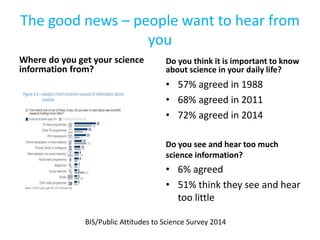 The good news – people want to hear from
you
Where do you get your science
information from?
Do you think it is important to know
about science in your daily life?
• 57% agreed in 1988
• 68% agreed in 2011
• 72% agreed in 2014
Do you see and hear too much
science information?
• 6% agreed
• 51% think they see and hear
too little
BIS/Public Attitudes to Science Survey 2014
 