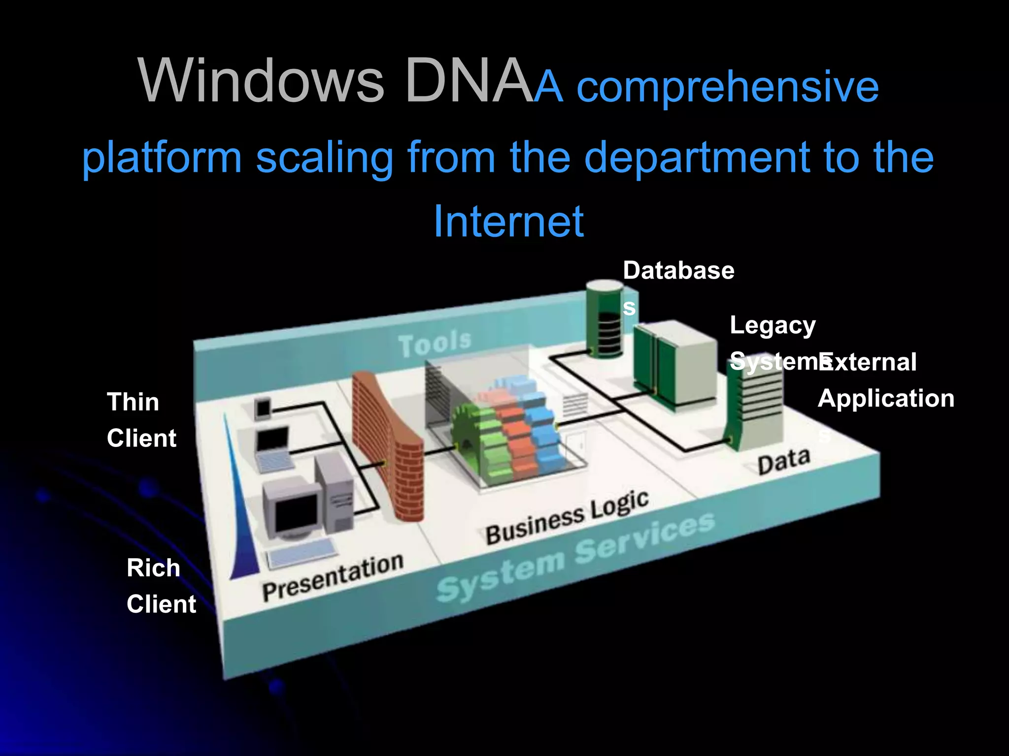 Windows DNAA comprehensive 
platform scaling from the department to the 
Internet 
Legacy 
Systems 
External 
Application 
s 
Database 
s 
Thin 
Client 
Rich 
Client 
 