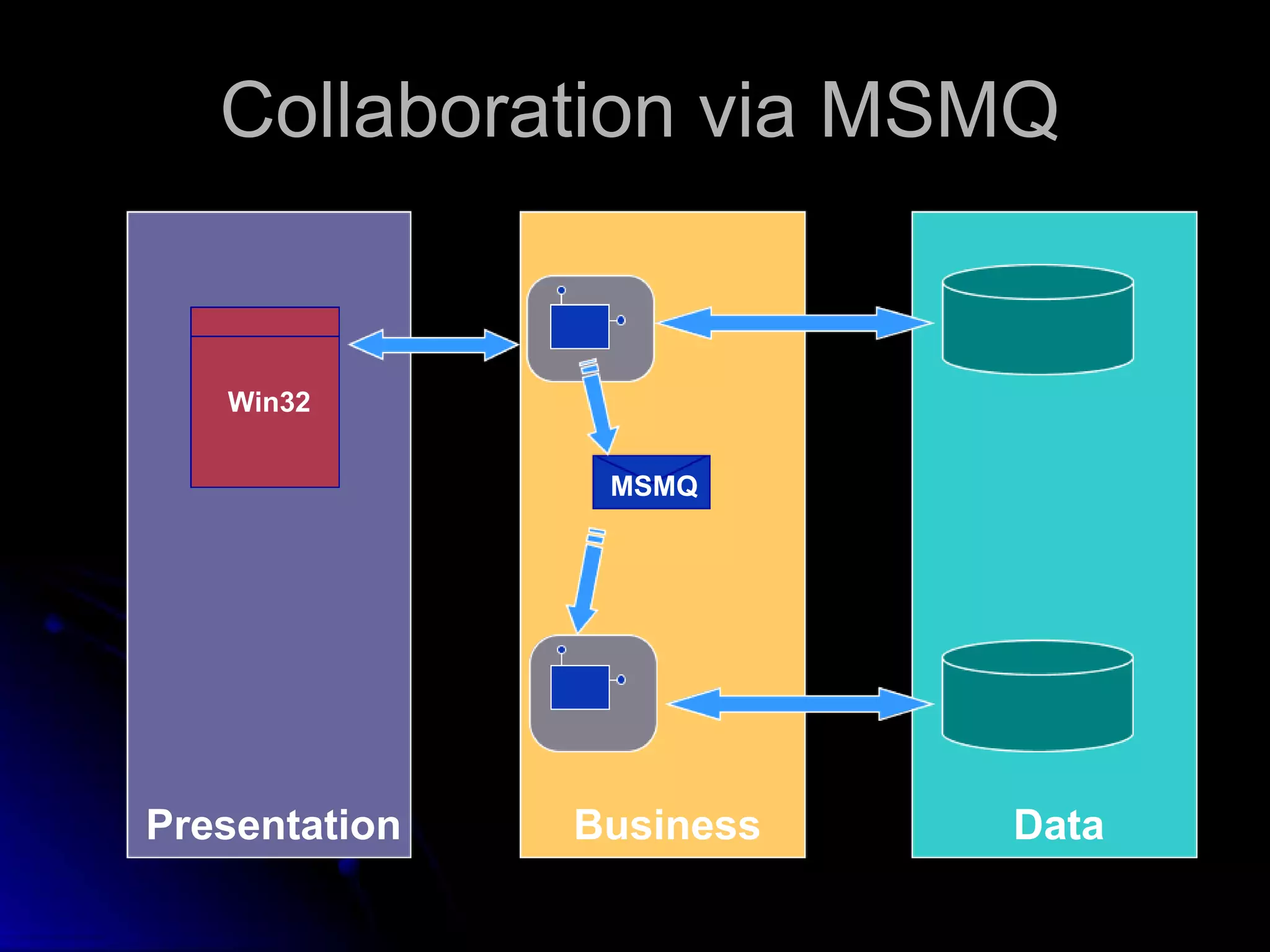 Collaboration via MSMQ 
Win32 
MSMQ 
Presentation Business Data 
 