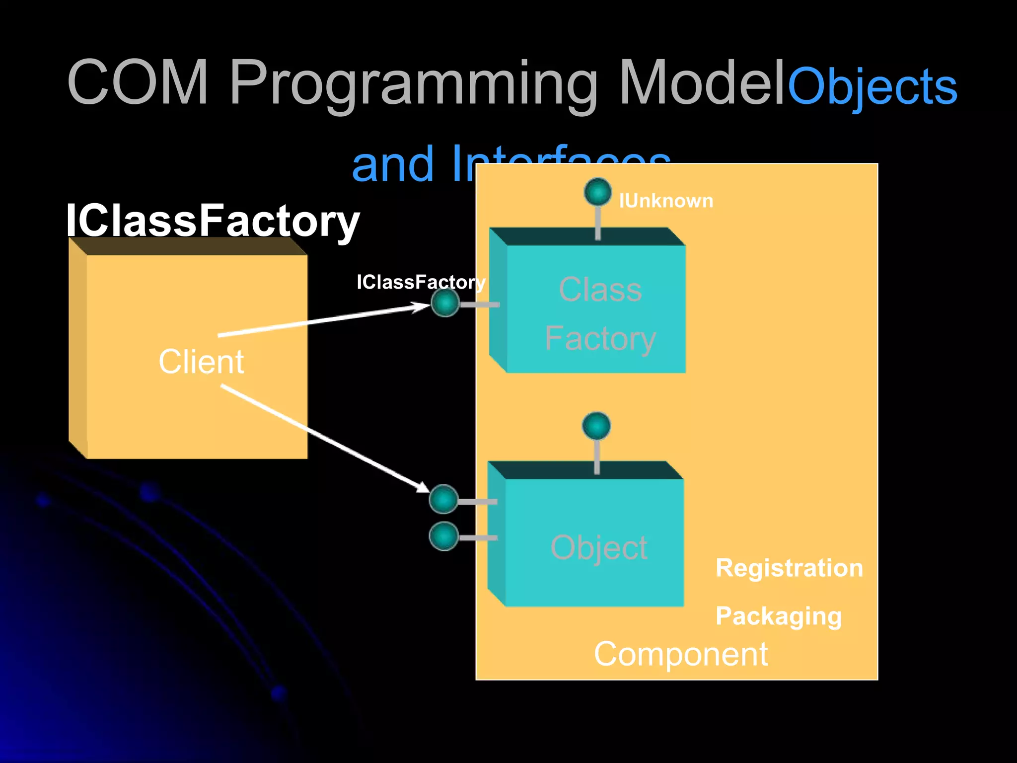 COM Programming ModelObjects 
and Interfaces 
Component 
Client 
Class 
Factory 
IClassFactory 
IUnknown 
Registration 
Packaging 
Object 
IClassFactory 
 