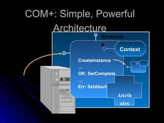 COM+: Simple, Powerful 
Architecture 
IUnknow 
n 
Context 
CreateInstance 
… 
OK: SetComplete 
… 
Err: SetAbort 
Attrib 
utes 
 