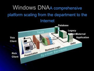 Windows DNAA comprehensive 
platform scaling from the department to the 
Internet 
Legacy 
Systems 
External 
Application 
s 
Database 
s 
Thin 
Client 
Rich 
Client 
 