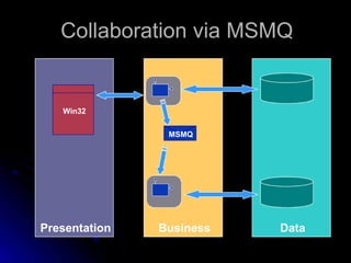 Collaboration via MSMQ 
Win32 
MSMQ 
Presentation Business Data 
 