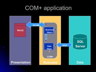COM+ application 
SQL 
Server 
Win32 
Business 
Object 
Data 
Objec 
t 
COM+ 
DCOM 
ADO 
Presentation Business Data 
 