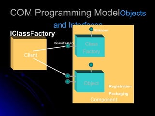 COM Programming ModelObjects 
and Interfaces 
Component 
Client 
Class 
Factory 
IClassFactory 
IUnknown 
Registration 
Packaging 
Object 
IClassFactory 
 