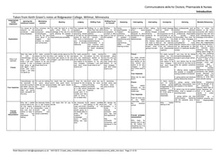 Communications skills for Doctors, Pharmacists & Nurses
Introduction
Robin Beaumont robin@organplayers.co.uk 14/01/2012 D:web_sites_mineHIcourseweb newcommsbasicscomms_skills_intro.docx Page 21 of 30
Taken from Keith Green's notes at Ridgewater College. Willmar, Minnesota
Inappropriate
verbal
responses:
Ignoring the
emotional content
Minimising
emotion
Blaming Judging Shifting Topic
Shifting Focus
to Yourself
Analysing Interrogating Interrupting Incongruity Advising Mentally Rehearsing
Explanation:
You simply do not
respond to the
emotional state
being displayed.
You minimise the
emotional
component using
words/phrases,
such as "Oh, don't
worry about it" to
suggest the
emotion is invalid
and unimportant.
You shift the fault to a third
party when there is no
knowledge of the role of a 3rd
party allowing the speaker to
avoid legitimate
responsibility/accountability
You evaluate the
speaker
him/herself;
assuming he/she
is at fault for the
events at hand.
The result is that
you encourage
them to become
defensive.
Shifting to a topic
other than that which
the speaker wishes to
address
demonstrates a lack
of concern and
interest in his/her
problems/issues
unfortunately it is
very common with
shy people who want
to avoid emotional
issues.
Shifting the
focus of the
conversation to
yourself is often
used to "one up"
the speaker.
Using
psychobabble to
"explain" the
underlying
dynamics of why
a speaker is
experiencing what
he/she is
experiencing
rather than
listening to them.
Asking a series of
short, quick
questions;
designed to elicit
admissions of fault;
creates
defensiveness
Not letting the
speaker finish
his/her thought; or
finishing the
sentence for the
speaker,
demonstrating that
the listener does
not need to listen
as he/she "already
knows" what is
going to be said.
A mixed message
in which the
verbal is
supportive but the
nonverbal is not,
such as the use of
sarcasm. You
came across this
in the exercise
where you looked
at the cartoons
with inappropriate
captions.
Many professionals, such as
doctors, solicitors,
pharmacists and nurses have
a professional responsibility
to provide advice,
unfortunately they have the
habit of never managing to
move out of this
‘schoolteacher’ mode.
Specific reasons why it might
not be appropriate to give
advice in a particular situation
include:
This is when the
listener is far more
concerned with his/her
response than with first
truly understanding the
message of the listener.
I feel that I often suffer
from this inappropriate
mental response when I
am busy or nervous.
For example when
someone has been
talking about things for
a long time (‘wittering
on’) that I perceive to
be unimportant or when
I know I need to be
somewhere else. In my
younger, more self-
conscious days I
remember well that I
often mentally
rehearsed my response
wondering how people
would perceive my
response rather than
listening to what they
were actually saying.
Mental rehearsing
could be thought of as
an obstruction to
listening rather than an
actual response but I
think it is useful to
classify it under
inappropriate
responses as it
hopefully prevents you
from inappropriately
doing it.
Here is an
example:
Friend:
Mary has been so
ill with the
chemotherapy and
they don't say
when it will end. I
wonder if she is
ever going to get
well again. I don't
know how much
longer I can keep
my spirits up.
I'm really worried
about my Eric he's
just started at the
new school and
seems to be very
unhappy I just don't
know what to do.
I'm really worried about my Eric
he's just started at the new
school and seems to be very
unhappy I just don't know what
to do?
I'm really worried
about my Eric
he's just started
at the new school
and seems to be
very unhappy I
just don't know
what to do?
I'm really worried
about my Eric he's
just started at the
new school and
seems to be very
unhappy I just don't
know what to do?
I'm really
worried about
my Eric he's just
started at the
new school and
seems to be
very unhappy I
just don't know
what to do?
Friend:
I'm really worried
about my Eric he's
just started at the
new school and
seems to be very
unhappy I just
don't know what to
do?
Your response:
When did he start
there?
Friend:
Oh, (rather
shocked by the
question) three
weeks ago.
Your response:
Does he know any
of his fellow
classmates from
the previous
school.
…
….
Friends' probable
interpretation:
Why does he
always wait to get
to the bottom of
everything as if its
a detective story.
I'm really worried
about my Eric
he's just started at
the new school
and seems to be
very unhappy I
just don't know
what to do?
1. you may not be trained
enough/knowledgeable
enough to give proper advice
2. your advice may be what
you would do, but may not be
what the speaker would/can
do
3. offering advice suggests
the speaker is incapable of
solving problems him/herself
4. giving advice can introduce
strong relationship tension
5. giving advice shifts
legitimate responsibility from
the speaker to the listener
6. advice may not be wanted;
rather, what is needed is a
sounding board
7. giving advice can stop
communication, interfering
with the catharsis value of
listening
Your response:
Chemotherapy can
be traumatic. I'm
sure she is going to
get better, and you
can plan a holiday.
After all you've
been wonderful all
this time.
I'm sure it's nothing
to worry about,
what are you doing
for lunch on
Thursday . . .
I've heard that the teachers
aren't that good there, he
probably has good reason to
complain.
I think it's only
natural for him to
be having
teething problems
at a new school,
If I were you I
would give it 6
months and then
start to worry if
it's no better then.
Um! what are you
doing for lunch on
Thursday this
wonderful new
restaurant has just
opened . . .
I remember I
had some bad
times when I
was at school.
O that’s terrible
isn’t it? (while
making grossly
exaggerated facial
expressions or
possibly starting
to move away or
becoming
distracted)
Friends'
probable
interpretation:
Why did I bother
trying to talk to him,
he just seems to
treat it as if it's a
bad cold, and he
seems to have no
idea how
depressed I'm
feeling.
He obviously thinks
I'm a real moaner
blowing it out of all
proportion. I wish I
could talk to
someone who
would understand.
I will leave this for you to
decide.
He obviously he
thinks I can't
cope, and thinks I
don't understand
what's going on.
He always likes to
show off his
superior
knowledge; I
won't bother
telling him next
time.
It seems pointless
talking to him about
anything of any
importance
It's always me,
me me! Or
possibly.. it is
lovely to
discover
someone else
who has had
that experience.
See my
comments
concerning self
disclosure in the
text.
Why bother
talking to him.
 