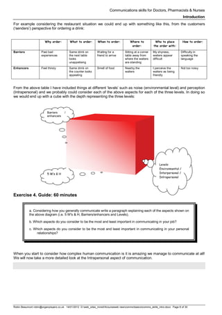Communications skills for Doctors, Pharmacists & Nurses
Introduction
Robin Beaumont robin@organplayers.co.uk 14/01/2012 D:web_sites_mineHIcourseweb newcommsbasicscomms_skills_intro.docx Page 8 of 30
For example considering the restaurant situation we could end up with something like this, from the customers
(‘senders’) perspective for ordering a drink:
Why order: What to order: When to order: Where to
order:
Who to place
the order with:
How to order:
Barriers Past bad
experiences
Same drink on
the next table
looks
unappetising
Waiting for a
friend to arrive
Sitting at a corner
table away from
where the waiters
are standing
My shyness,
waiters appear
difficult
Difficulty in
speaking the
language
Enhancers Feel thirsty Same drink on
the counter looks
appealing
Smell of food Nearby the
waiters
I perceive the
waiters as being
friendly
Not too noisy
From the above table I have included things at different ‘levels’ such as noise (environmental level) and perception
(Intrapersonal) and we probably could consider each of the above aspects for each of the three levels. In doing so
we would end up with a cube with the depth representing the three levels:
Exercise 4. Guide: 60 minutes
a. Considering how you generally communicate write a paragraph explaining each of the aspects shown on
the above diagram (i.e. 5 W's & H, Barriers/enhancers and Levels).
b. Which aspects do you consider to be the most and least important in communicating in your job?
c. Which aspects do you consider to be the most and least important in communicating in your personal
relationships?
When you start to consider how complex human communication is it is amazing we manage to communicate at all!
We will now take a more detailed look at the Intrapersonal aspect of communication.
5 W’s & H
Barriers /
enhancers
Levels:
Environmental /
Interpersonal /
Intrapersonal
 