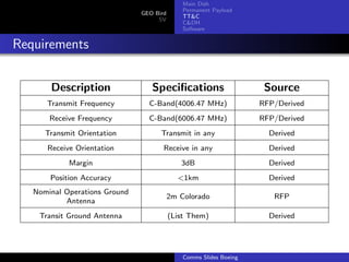 Main Dish
                                              Permanent Payload
                               GEO Bird
                                              TT&C
                                    SV
                                              C&DH
                                              Software


Requirements


       Description                Speciﬁcations                      Source
      Transmit Frequency         C-Band(4006.47 MHz)                RFP/Derived
       Receive Frequency         C-Band(6006.47 MHz)                RFP/Derived
      Transmit Orientation           Transmit in any                  Derived
      Receive Orientation             Receive in any                  Derived
            Margin                           3dB                      Derived
       Position Accuracy                    <1km                      Derived
   Nominal Operations Ground
                                          2m Colorado                  RFP
           Antenna
    Transit Ground Antenna                (List Them)                 Derived




                                              Comms Slides Boeing
 