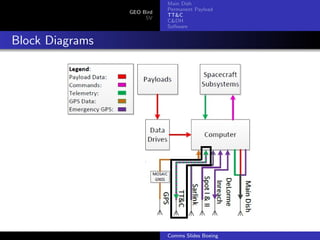 Main Dish
                            Permanent Payload
                 GEO Bird
                            TT&C
                      SV
                            C&DH
                            Software


Block Diagrams




                            Comms Slides Boeing
 