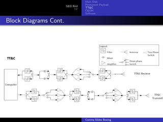 Main Dish
                                  Permanent Payload
                       GEO Bird
                                  TT&C
                            SV
                                  C&DH
                                  Software


Block Diagrams Cont.




                                  Comms Slides Boeing
 