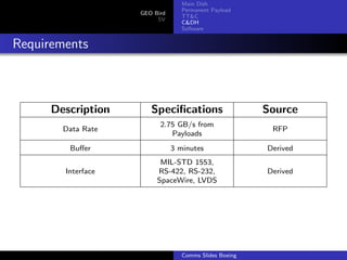 Main Dish
                                  Permanent Payload
                    GEO Bird
                                  TT&C
                         SV
                                  C&DH
                                  Software


Requirements



      Description      Speciﬁcations                    Source
                          2.75 GB/s from
        Data Rate                                        RFP
                             Payloads
         Buﬀer                 3 minutes                Derived
                          MIL-STD 1553,
        Interface        RS-422, RS-232,                Derived
                         SpaceWire, LVDS




                                  Comms Slides Boeing
 