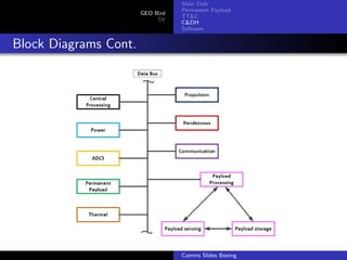 Main Dish
                                  Permanent Payload
                       GEO Bird
                                  TT&C
                            SV
                                  C&DH
                                  Software


Block Diagrams Cont.




                                  Comms Slides Boeing
 