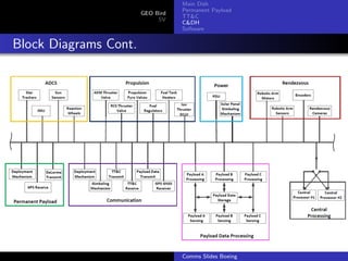 Main Dish
                                  Permanent Payload
                       GEO Bird
                                  TT&C
                            SV
                                  C&DH
                                  Software


Block Diagrams Cont.




                                  Comms Slides Boeing
 