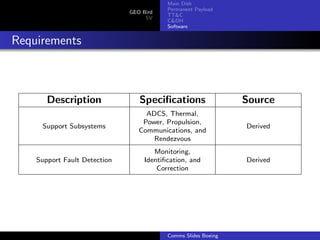 Main Dish
                                          Permanent Payload
                              GEO Bird
                                          TT&C
                                   SV
                                          C&DH
                                          Software


Requirements



       Description               Speciﬁcations                  Source
                                   ADCS, Thermal,
                                  Power, Propulsion,
     Support Subsystems                                         Derived
                                 Communications, and
                                     Rendezvous
                                      Monitoring,
    Support Fault Detection        Identiﬁcation, and           Derived
                                       Correction




                                          Comms Slides Boeing
 