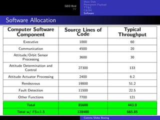 Main Dish
                                             Permanent Payload
                               GEO Bird
                                             TT&C
                                    SV
                                             C&DH
                                             Software


Software Allocation
Computer Software              Source Lines of                       Typical
   Component                        Code                           Throughput
         Executive                         1000                        60
      Communication                        4500                        20
   Attitude/Orbit Sensor
                                           3600                        30
         Processing
 Attitude Determination and
                                          27300                        133
           Control
Attitude Actuator Processing               2400                        6.2
        Rendezvous                        19800                        51.2
      Fault Detection                     11500                        22.5
      Other Functions                      7700                        121

           Total                          85600                       443.9
     Total w/ FS=1.5                      128400                      665.85
                                             Comms Slides Boeing
 
