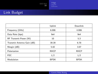 TT&C
                               GEO Bird
                                           C&DH
                                    SV
                                           Software



Link Budget


                                          Uplink                 Downlink
  Frequency (GHz)                         6.006                   4.006
  Data Rate (bps)                          9e4                     9e4
  RF Transmit Power (W)                    10                      5.3
  Transmit Antenna Gain (dB)              39.39                    6.78
  Margin (dB)                              5.82                    3.07
  Polarization                            RHCP                    RHCP
  FEC                                      1/2                     1/2
  Modulation                              BPSK                    BPSK




                                           Comms Slides Boeing
 