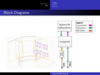 TT&C
                 GEO Bird
                            C&DH
                      SV
                            Software



Block Diagrams




                            Comms Slides Boeing
 