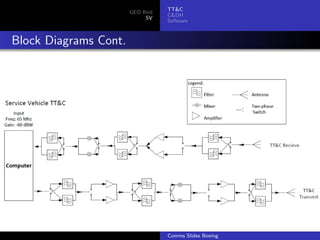 TT&C
                       GEO Bird
                                  C&DH
                            SV
                                  Software



Block Diagrams Cont.




                                  Comms Slides Boeing
 