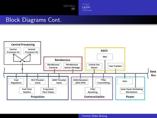 TT&C
                       GEO Bird
                                  C&DH
                            SV
                                  Software



Block Diagrams Cont.




                                  Comms Slides Boeing
 