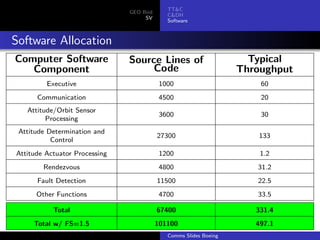 TT&C
                               GEO Bird
                                             C&DH
                                    SV
                                             Software



Software Allocation
Computer Software              Source Lines of                       Typical
   Component                        Code                           Throughput
         Executive                         1000                        60
      Communication                        4500                        20
   Attitude/Orbit Sensor
                                           3600                        30
         Processing
 Attitude Determination and
                                          27300                        133
           Control
Attitude Actuator Processing               1200                        1.2
        Rendezvous                         4800                       31.2
      Fault Detection                     11500                       22.5
      Other Functions                      4700                       33.5

           Total                          67400                       331.4
     Total w/ FS=1.5                      101100                      497.1
                                             Comms Slides Boeing
 
