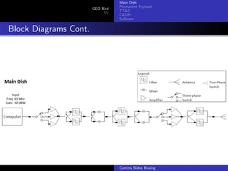 Main Dish
                                  Permanent Payload
                       GEO Bird
                                  TT&C
                            SV
                                  C&DH
                                  Software


Block Diagrams Cont.




                                  Comms Slides Boeing
 