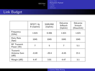 Main Dish
                                          Permanent Payload
                             GEO Bird
                                          TT&C
                                  SV
                                          C&DH
                                          Software


Link Budget

                                                      DeLorme     DeLorme
                   SPOT I &         SARLINK
                                                      InReach      Inreach
                   II (Uplink)       (Uplink)
                                                      (Uplink)   (Downlink)
    Frequency
                     1.615              0.406           1.621      1.621
    (GHz)
    Data Rate
                     1045               1045            1045       1045
    (bps)
    RF Transmit
                       7                 5                7         5.1
    Power (W)
    Transmit
    Antenna Gain     -8.49              -20.4           -8.45       23.1
    (dB)
    Margin (dB)       4.47              3.01             4.47       3.1



                                          Comms Slides Boeing
 
