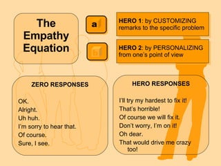 The Empathy Equation HERO 1 : by CUSTOMIZING  remarks to the specific problem HERO 2 : by PERSONALIZING from one’s point of view ZERO RESPONSES OK. Alright. Uh huh. I’m sorry to hear that. Of course. Sure, I see. HERO RESPONSES I’ll try my hardest to fix it! That’s horrible! Of course we will fix it. Don’t worry, I’m on it! Oh dear. That would drive me crazy too! 