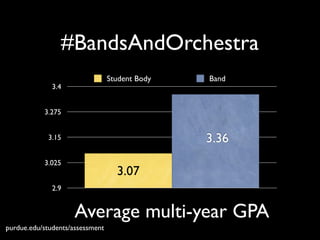 2.9
3.025
3.15
3.275
3.4
Average multi-year GPA
Student Body Band
#BandsAndOrchestra	

!
purdue.edu/students/assessment
3.07
3.36
 