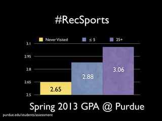 #RecSports	

!
2.5
2.65
2.8
2.95
3.1
Spring 2013 GPA @ Purdue
NeverVisited ≤ 5 25+
2.88
3.06
2.65
purdue.edu/students/assessment
 