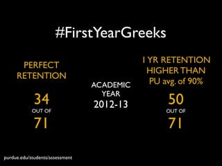 #FirstYearGreeks
34	

OUT OF 	

71
PERFECT 	

RETENTION
50	

OUT OF 	

71
1YR RETENTION	

HIGHER THAN 	

PU avg. of 90%ACADEMIC 	

YEAR	

2012-13
purdue.edu/students/assessment
 