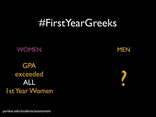 #FirstYearGreeks
WOMEN MEN
GPA	

exceeded	

ALL	

1stYear Women
?
purdue.edu/students/assessment
 