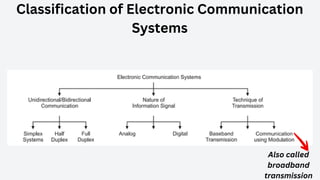 Classification of Electronic Communication
Systems
Also called
broadband
transmission
 
