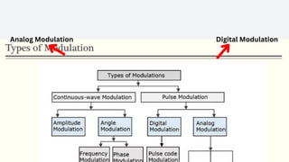 Analog Modulation Digital Modulation
 