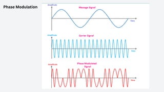 Phase Modulation
 