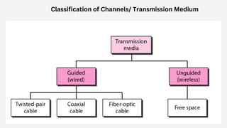 Classification of Channels/ Transmission Medium
 