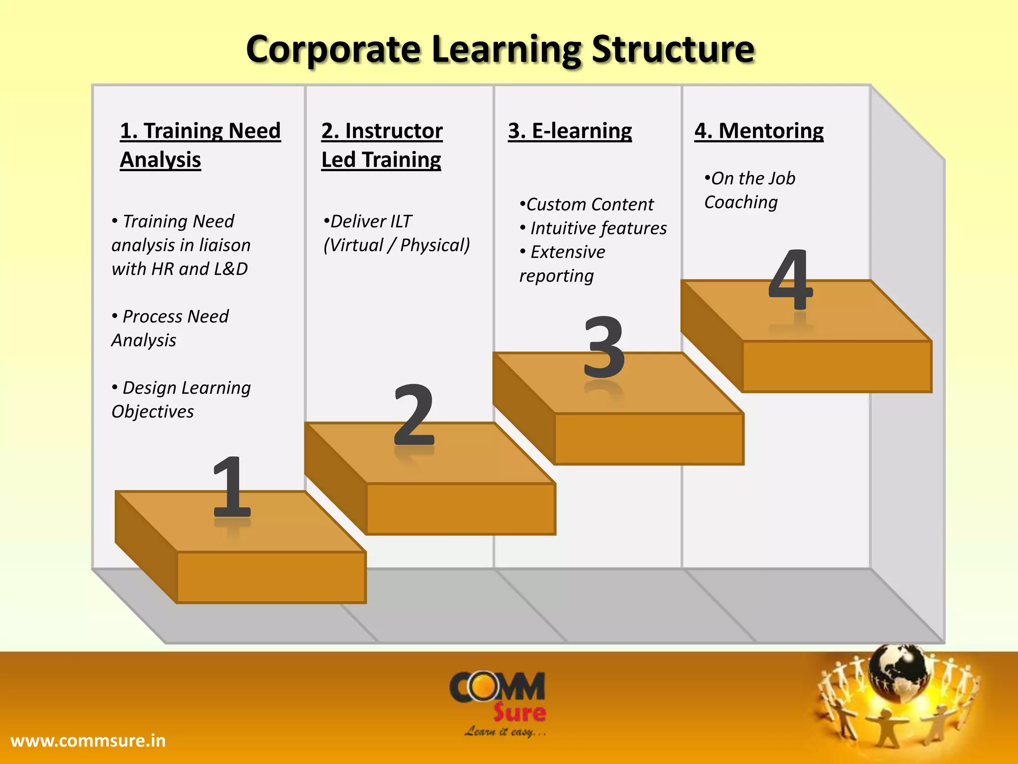 Corporate Learning Structure
          1. Training Need     2. Instructor          3. E-learning           4. Mentoring
          Analysis             Led Training
                                                                              •On the Job
                                                       •Custom Content        Coaching
         • Training Need       •Deliver ILT            • Intuitive features
         analysis in liaison   (Virtual / Physical)

                                                                                     4
                                                       • Extensive
         with HR and L&D                               reporting

         • Process Need
         Analysis
                                                               3
                                        2
         • Design Learning
         Objectives



                      1

www.commsure.in
 