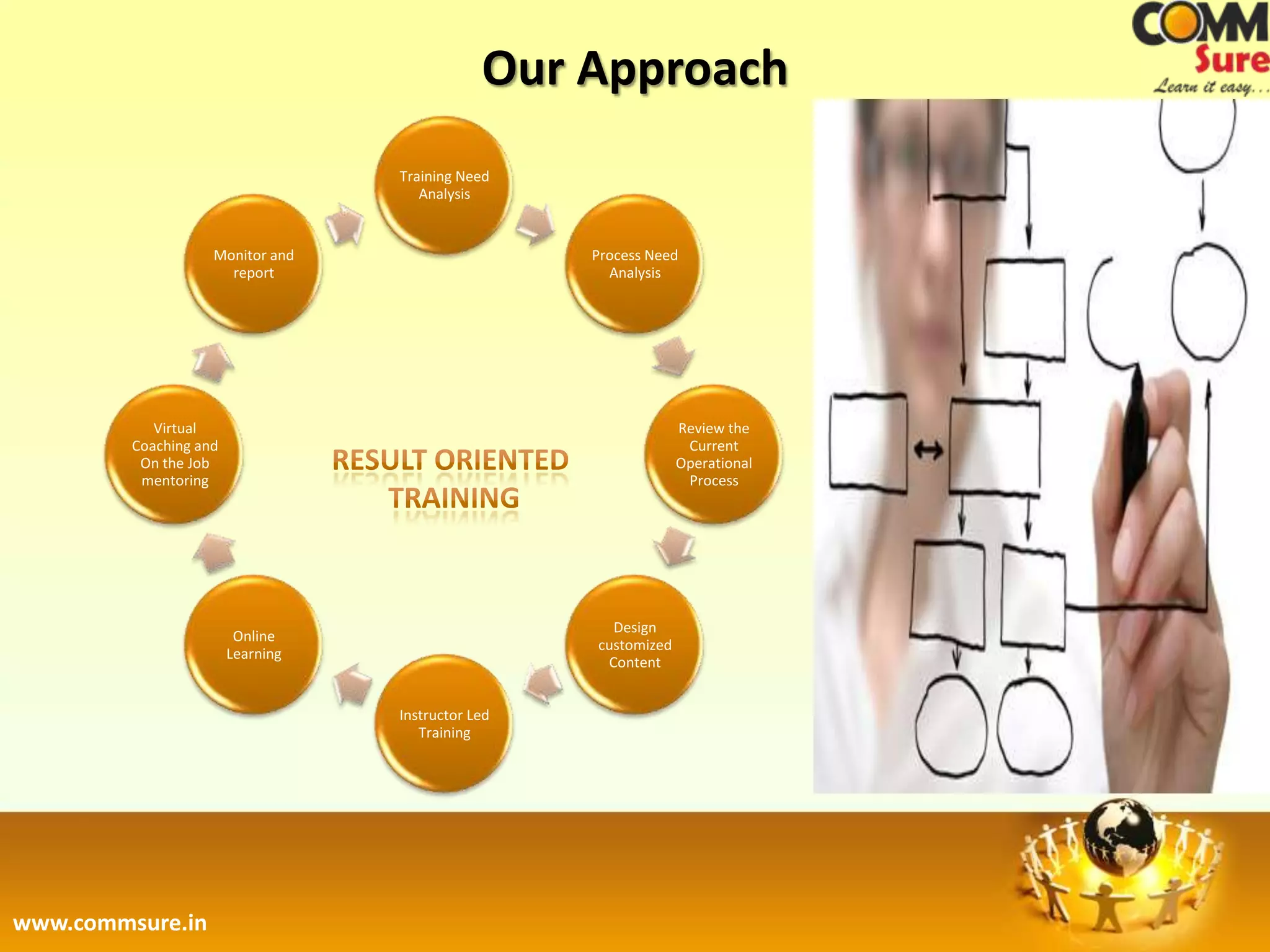 Our Approach
                                   Training Need
                                      Analysis


                    Monitor and                     Process Need
                      report                          Analysis




            Virtual                                              Review the
         Coaching and                                             Current
          On the Job                                             Operational
          mentoring                                               Process




                                                      Design
                         Online
                                                    customized
                        Learning
                                                     Content


                                   Instructor Led
                                      Training




www.commsure.in
 