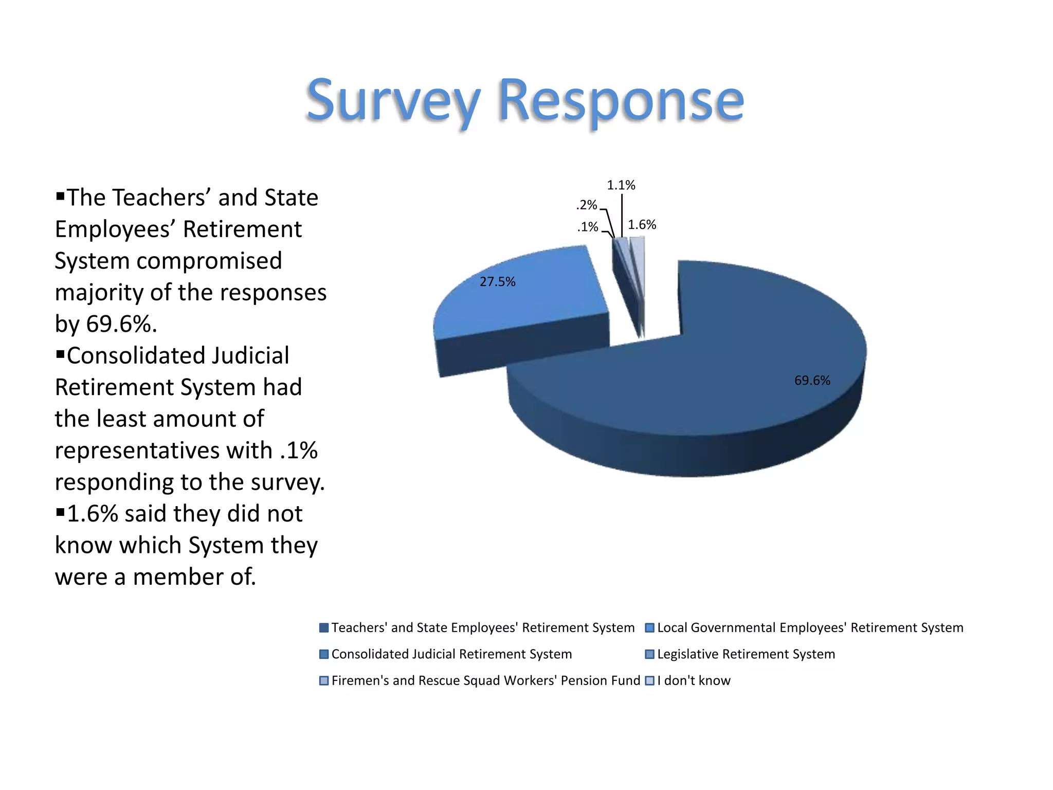 Survey ResponseThe Teachers’ and State Employees’ Retirement System compromised majority of the responses by 69.6%.  