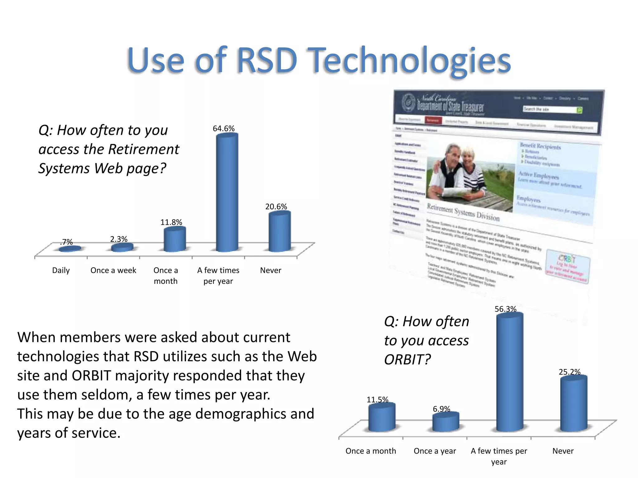 Consolidated Judicial Retirement System had the least amount of representatives with .1% responding to the survey.  