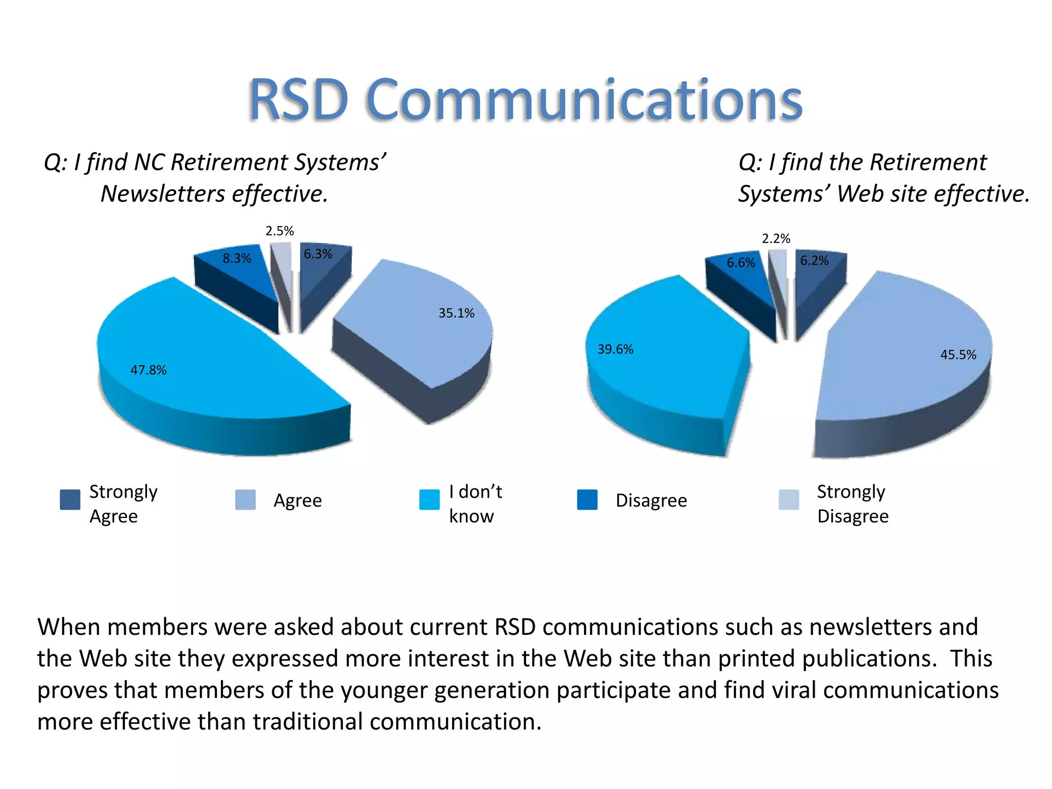 1.6% said they did not know which System they were a member of.Use of RSD TechnologiesQ: How often to you access the Retirement Systems Web page?Q: How often to you access ORBIT? When members were asked about current technologies that RSD utilizes such as the Web site and ORBIT majority responded that they use them seldom, a few times per year.This may be due to the age demographics and years of service.